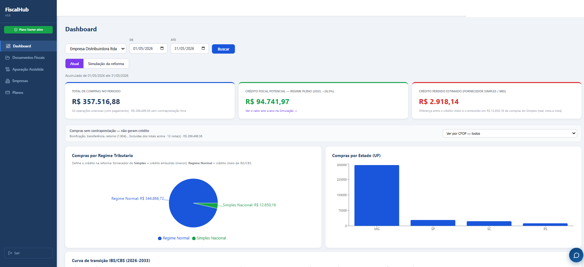 Dashboard do MeuFiscalHub mostrando total de compras no período, crédito fiscal potencial do regime pleno e crédito perdido com fornecedor do Simples, além de compras por regime tributário e por estado.